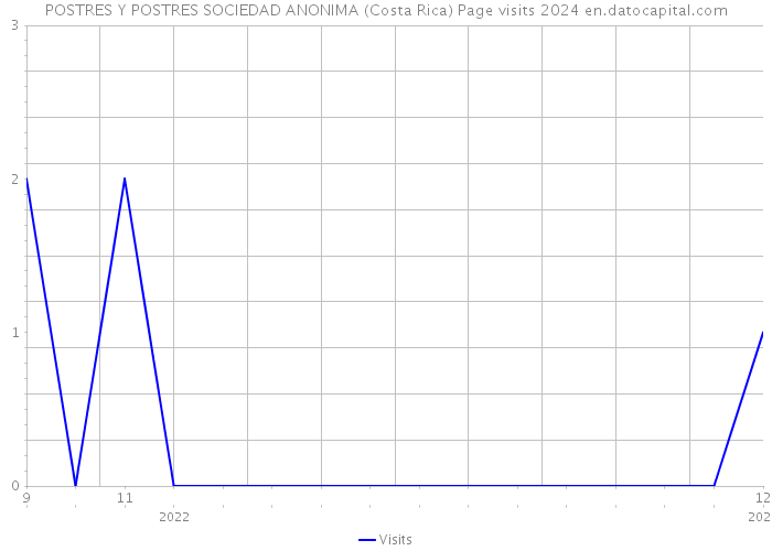 POSTRES Y POSTRES SOCIEDAD ANONIMA (Costa Rica) Page visits 2024 