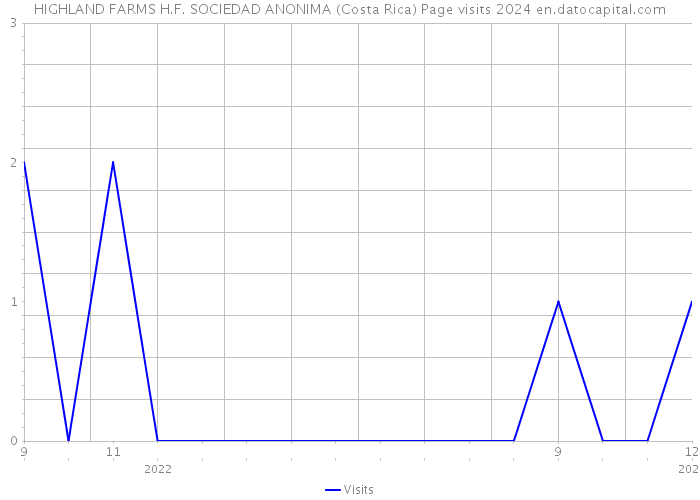 HIGHLAND FARMS H.F. SOCIEDAD ANONIMA (Costa Rica) Page visits 2024 