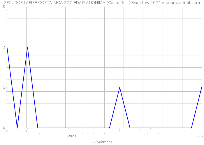 SEGUROS LAFISE COSTA RICA SOCIEDAD ANONIMA (Costa Rica) Searches 2024 