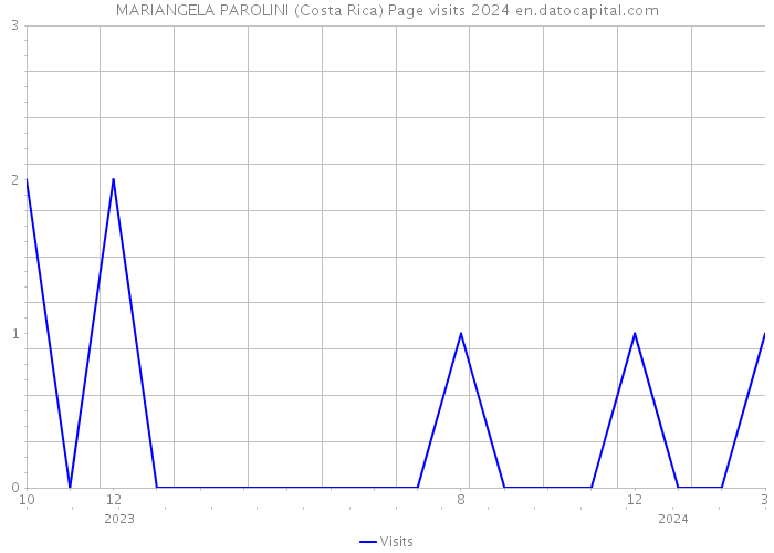 MARIANGELA PAROLINI (Costa Rica) Page visits 2024 