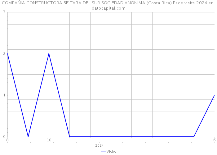 COMPAŃIA CONSTRUCTORA BEITARA DEL SUR SOCIEDAD ANONIMA (Costa Rica) Page visits 2024 