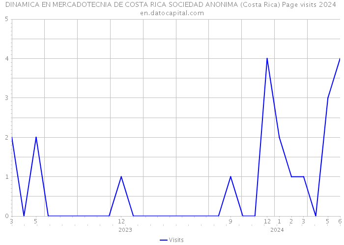 DINAMICA EN MERCADOTECNIA DE COSTA RICA SOCIEDAD ANONIMA (Costa Rica) Page visits 2024 
