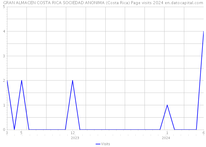 GRAN ALMACEN COSTA RICA SOCIEDAD ANONIMA (Costa Rica) Page visits 2024 