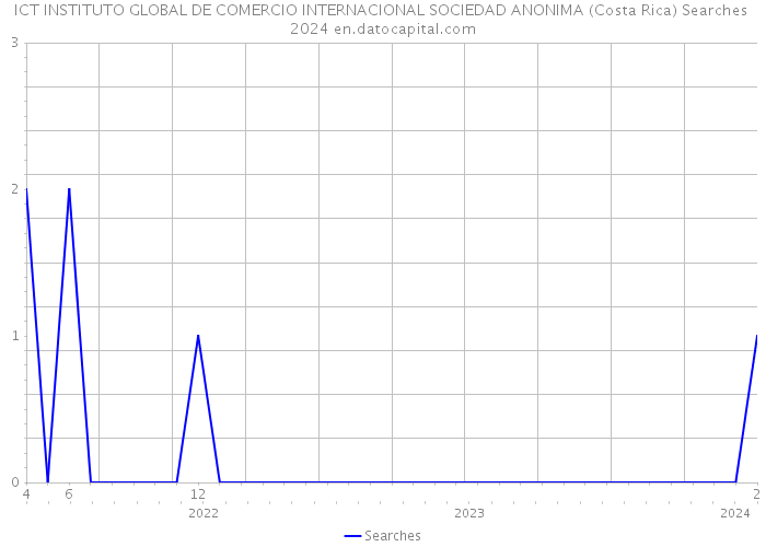 ICT INSTITUTO GLOBAL DE COMERCIO INTERNACIONAL SOCIEDAD ANONIMA (Costa Rica) Searches 2024 