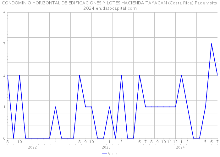 CONDOMINIO HORIZONTAL DE EDIFICACIONES Y LOTES HACIENDA TAYACAN (Costa Rica) Page visits 2024 