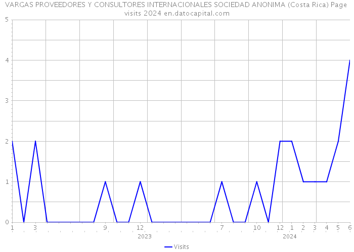 VARGAS PROVEEDORES Y CONSULTORES INTERNACIONALES SOCIEDAD ANONIMA (Costa Rica) Page visits 2024 