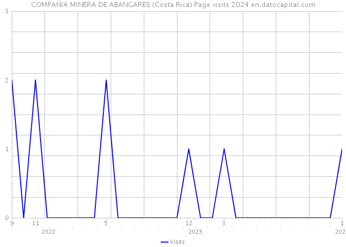 COMPAŃIA MINERA DE ABANGARES (Costa Rica) Page visits 2024 