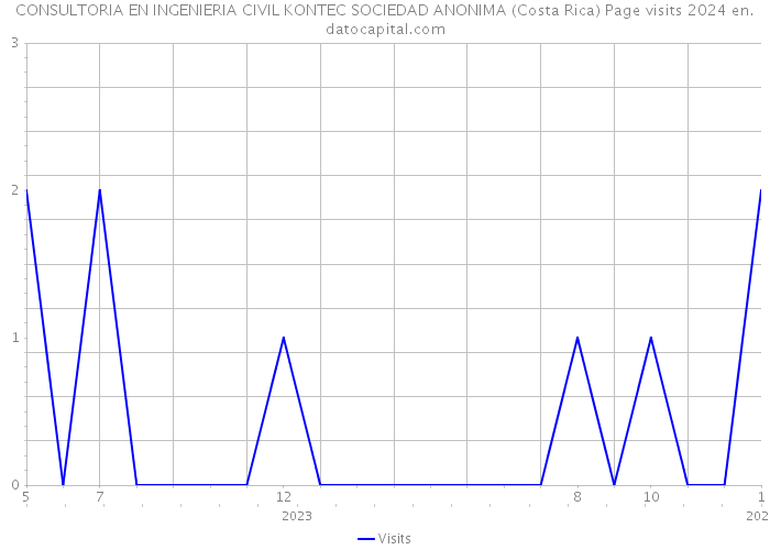 CONSULTORIA EN INGENIERIA CIVIL KONTEC SOCIEDAD ANONIMA (Costa Rica) Page visits 2024 