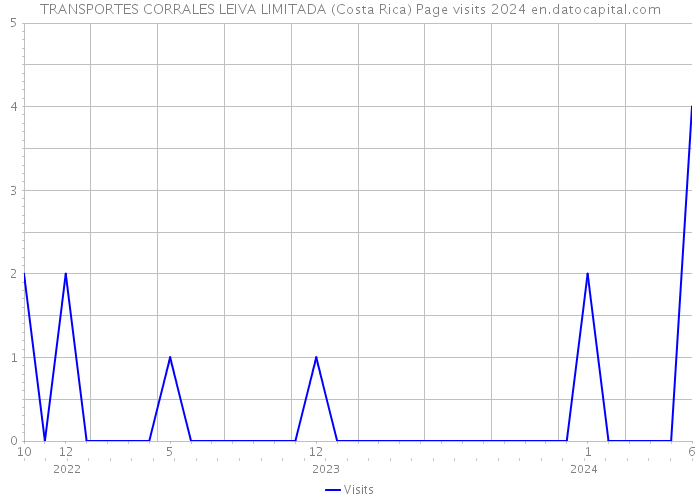 TRANSPORTES CORRALES LEIVA LIMITADA (Costa Rica) Page visits 2024 