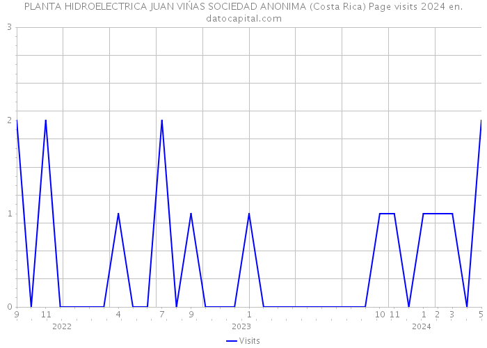 PLANTA HIDROELECTRICA JUAN VIŃAS SOCIEDAD ANONIMA (Costa Rica) Page visits 2024 