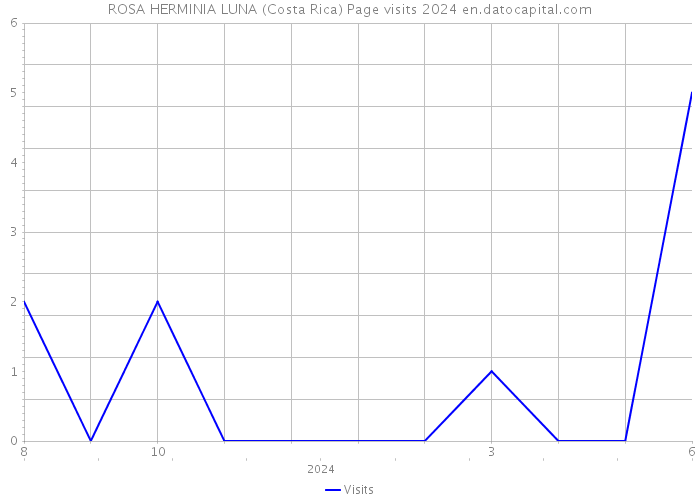 ROSA HERMINIA LUNA (Costa Rica) Page visits 2024 
