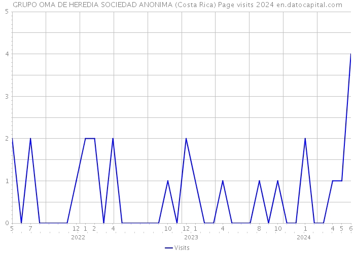 GRUPO OMA DE HEREDIA SOCIEDAD ANONIMA (Costa Rica) Page visits 2024 