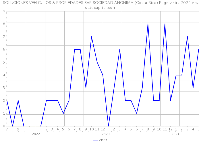 SOLUCIONES VEHICULOS & PROPIEDADES SVP SOCIEDAD ANONIMA (Costa Rica) Page visits 2024 