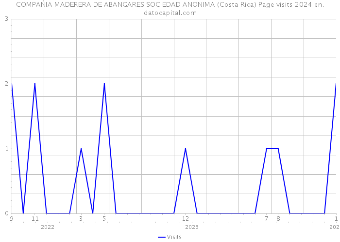 COMPAŃIA MADERERA DE ABANGARES SOCIEDAD ANONIMA (Costa Rica) Page visits 2024 