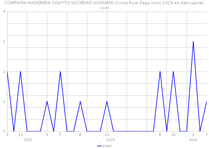 COMPAŃIA MADERERA GOLFITO SOCIEDAD ANONIMA (Costa Rica) Page visits 2024 