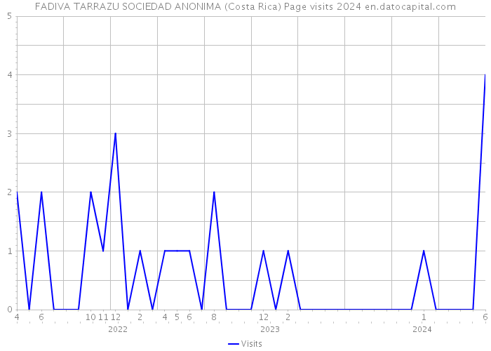 FADIVA TARRAZU SOCIEDAD ANONIMA (Costa Rica) Page visits 2024 