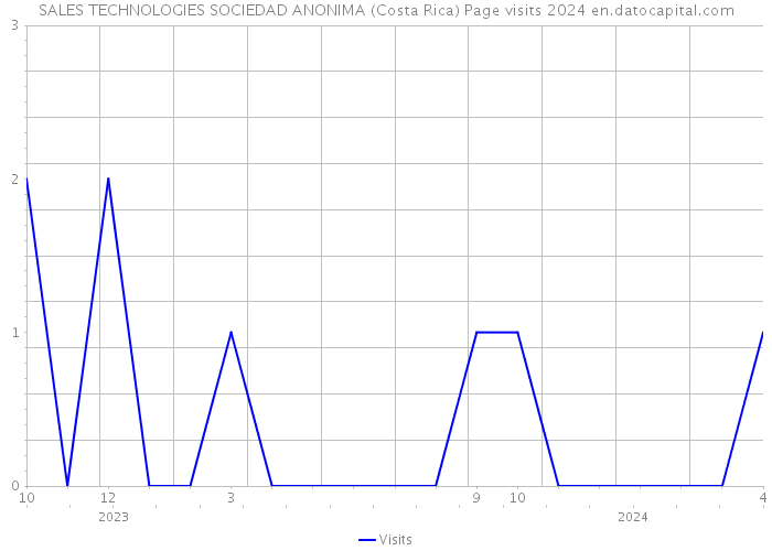 SALES TECHNOLOGIES SOCIEDAD ANONIMA (Costa Rica) Page visits 2024 