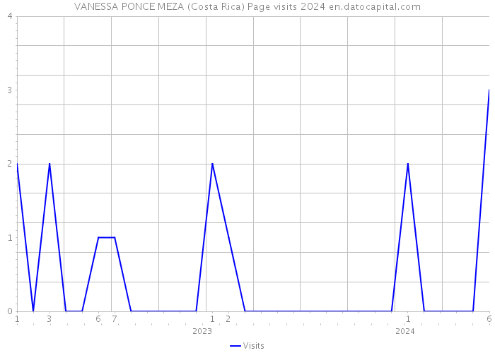 VANESSA PONCE MEZA (Costa Rica) Page visits 2024 