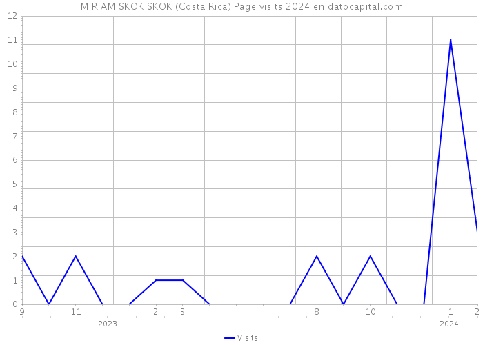 MIRIAM SKOK SKOK (Costa Rica) Page visits 2024 