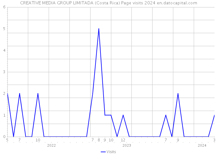 CREATIVE MEDIA GROUP LIMITADA (Costa Rica) Page visits 2024 