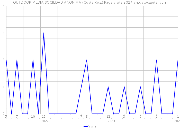 OUTDOOR MEDIA SOCIEDAD ANONIMA (Costa Rica) Page visits 2024 