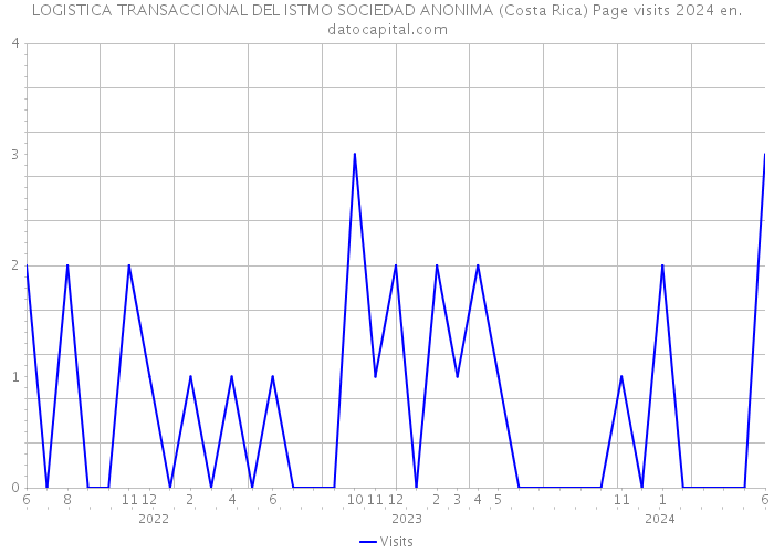 LOGISTICA TRANSACCIONAL DEL ISTMO SOCIEDAD ANONIMA (Costa Rica) Page visits 2024 
