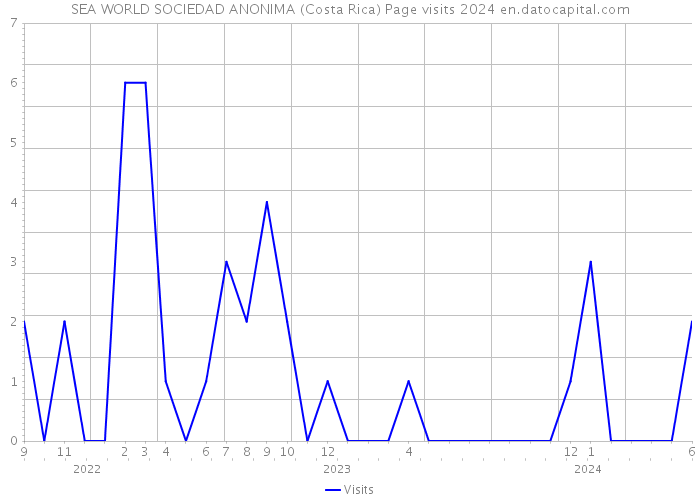 SEA WORLD SOCIEDAD ANONIMA (Costa Rica) Page visits 2024 