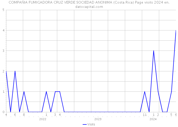 COMPAŃIA FUMIGADORA CRUZ VERDE SOCIEDAD ANONIMA (Costa Rica) Page visits 2024 