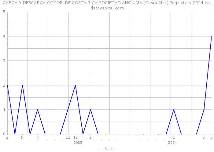 CARGA Y DESCARGA COCORI DE COSTA RICA SOCIEDAD ANONIMA (Costa Rica) Page visits 2024 