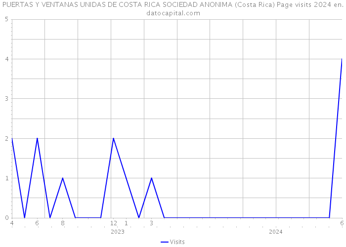 PUERTAS Y VENTANAS UNIDAS DE COSTA RICA SOCIEDAD ANONIMA (Costa Rica) Page visits 2024 
