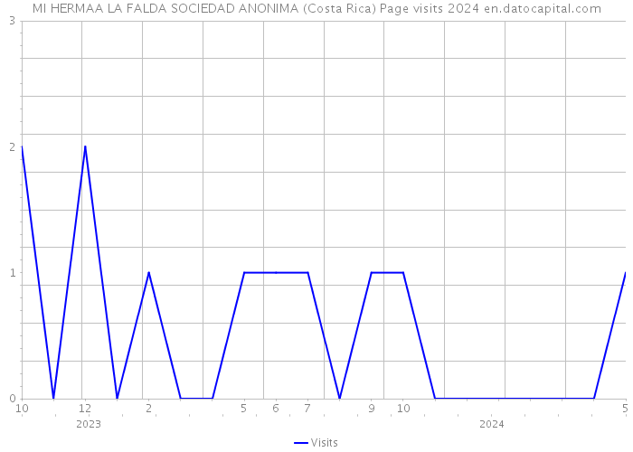 MI HERMAA LA FALDA SOCIEDAD ANONIMA (Costa Rica) Page visits 2024 