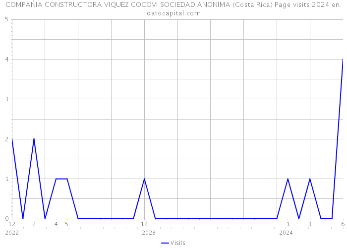 COMPAŃIA CONSTRUCTORA VIQUEZ COCOVI SOCIEDAD ANONIMA (Costa Rica) Page visits 2024 