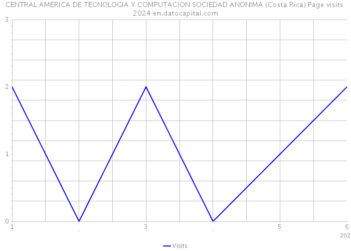 CENTRAL AMERICA DE TECNOLOGIA Y COMPUTACION SOCIEDAD ANONIMA (Costa Rica) Page visits 2024 