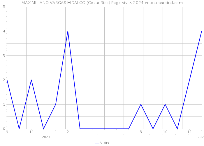MAXIMILIANO VARGAS HIDALGO (Costa Rica) Page visits 2024 