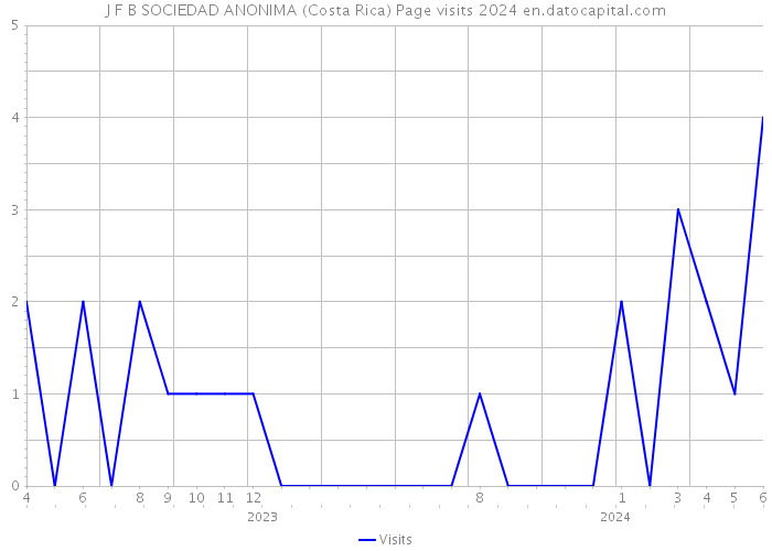 J F B SOCIEDAD ANONIMA (Costa Rica) Page visits 2024 