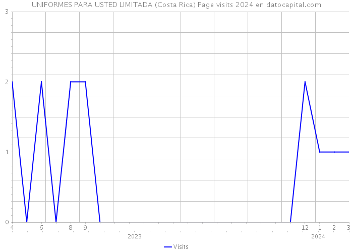 UNIFORMES PARA USTED LIMITADA (Costa Rica) Page visits 2024 