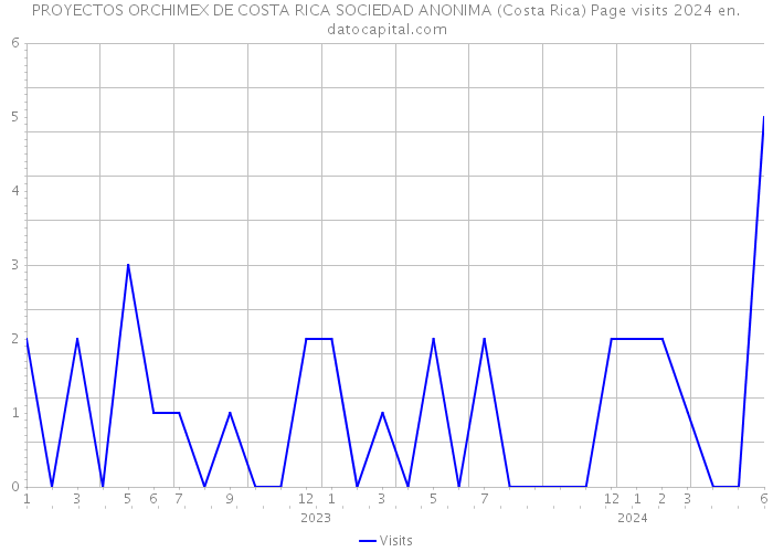 PROYECTOS ORCHIMEX DE COSTA RICA SOCIEDAD ANONIMA (Costa Rica) Page visits 2024 