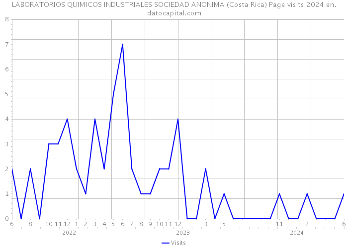 LABORATORIOS QUIMICOS INDUSTRIALES SOCIEDAD ANONIMA (Costa Rica) Page visits 2024 