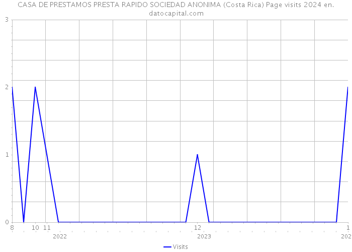 CASA DE PRESTAMOS PRESTA RAPIDO SOCIEDAD ANONIMA (Costa Rica) Page visits 2024 