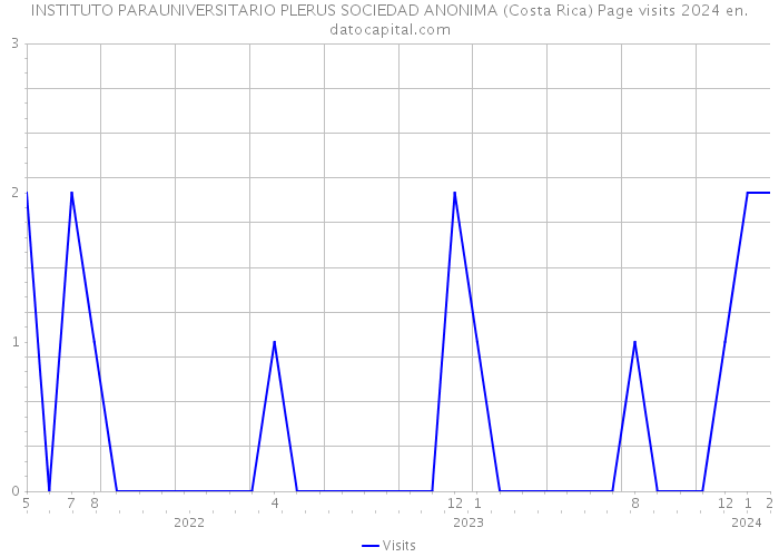 INSTITUTO PARAUNIVERSITARIO PLERUS SOCIEDAD ANONIMA (Costa Rica) Page visits 2024 
