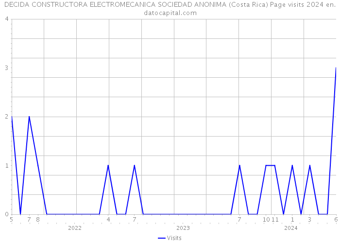 DECIDA CONSTRUCTORA ELECTROMECANICA SOCIEDAD ANONIMA (Costa Rica) Page visits 2024 
