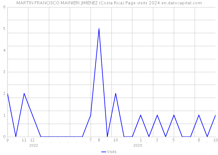 MARTIN FRANCISCO MAINIERI JIMENEZ (Costa Rica) Page visits 2024 