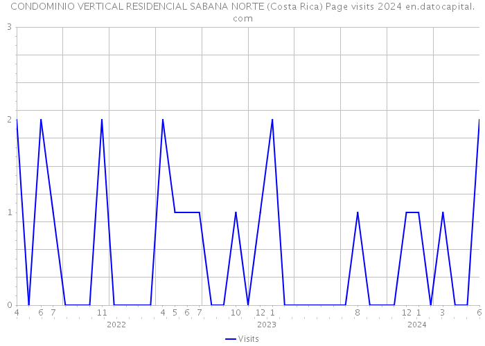 CONDOMINIO VERTICAL RESIDENCIAL SABANA NORTE (Costa Rica) Page visits 2024 