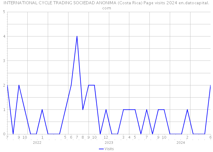 INTERNATIONAL CYCLE TRADING SOCIEDAD ANONIMA (Costa Rica) Page visits 2024 