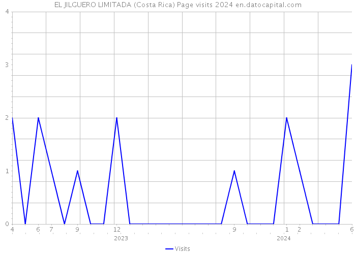 EL JILGUERO LIMITADA (Costa Rica) Page visits 2024 