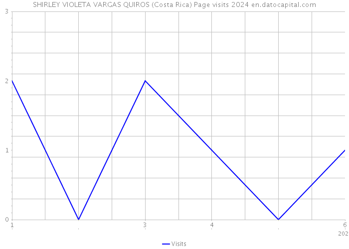 SHIRLEY VIOLETA VARGAS QUIROS (Costa Rica) Page visits 2024 