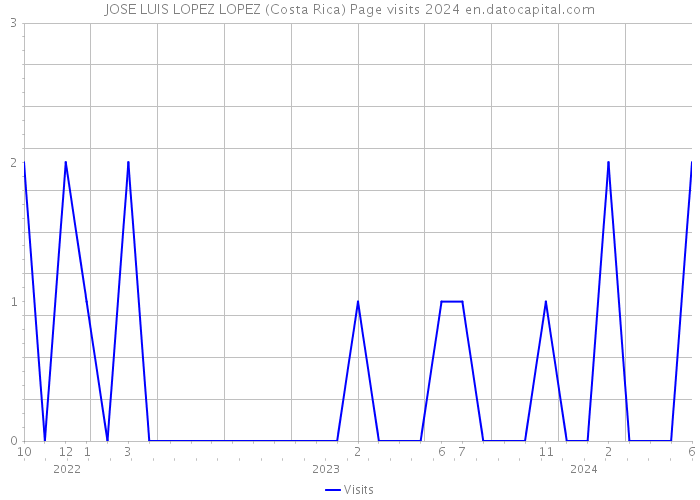 JOSE LUIS LOPEZ LOPEZ (Costa Rica) Page visits 2024 