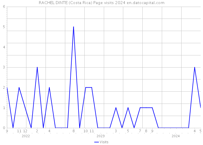 RACHEL DINTE (Costa Rica) Page visits 2024 
