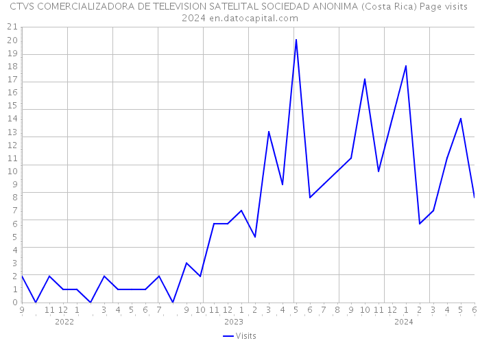 CTVS COMERCIALIZADORA DE TELEVISION SATELITAL SOCIEDAD ANONIMA (Costa Rica) Page visits 2024 