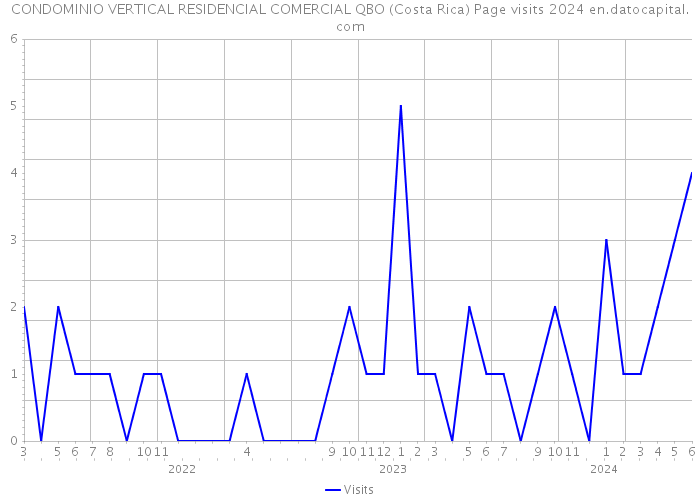 CONDOMINIO VERTICAL RESIDENCIAL COMERCIAL QBO (Costa Rica) Page visits 2024 